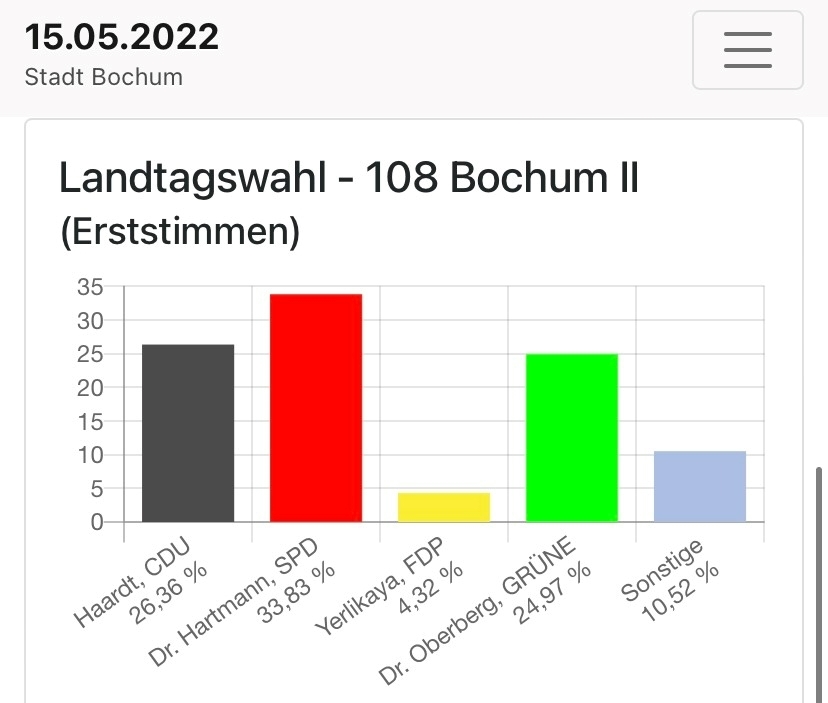 Wahlergebnis Erststimmen im Wahlkreis 108: Haardt CDU 26,36%, Dr. Hartmann SPD 33,83%, Yerlikaya FDP 4,32%, Dr. Oberberg GRÜNE 24,97%, Sonstige 10,52%